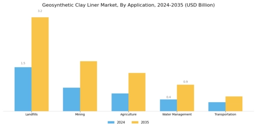 Geosynthetic Clay Liner Market Segment Image 0