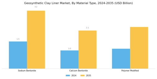 Geosynthetic Clay Liner Market Segment Image 1