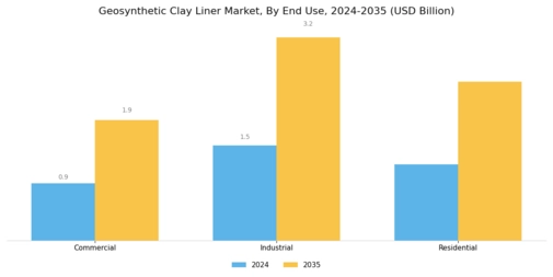 Geosynthetic Clay Liner Market Segment Image 3