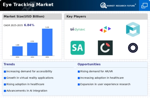 Eye Tracking Market Infographic