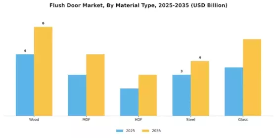 Flush Door Market Segment Image 0