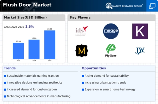 Flush Door Market Infographic