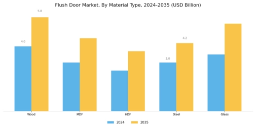 Flush Door Market Segment Image 0