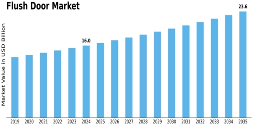 Flush Door Market Size
