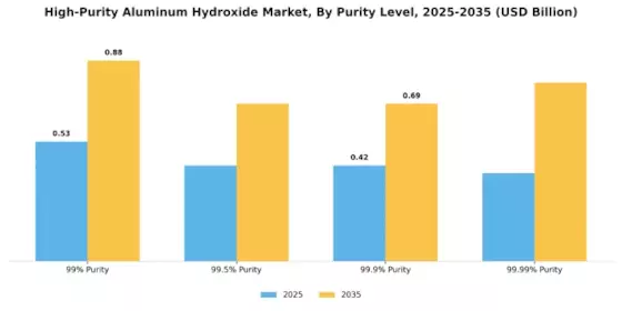 High Purity Aluminum Hydroxide Market Segment Image 2