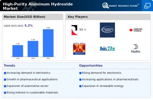 High Purity Aluminum Hydroxide Market Infographic