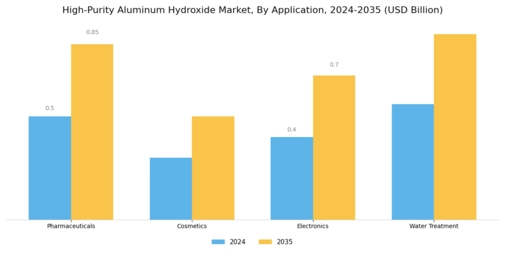 High Purity Aluminum Hydroxide Market Segment Image 0