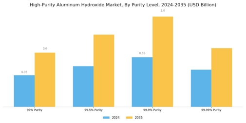 High Purity Aluminum Hydroxide Market Segment Image 2
