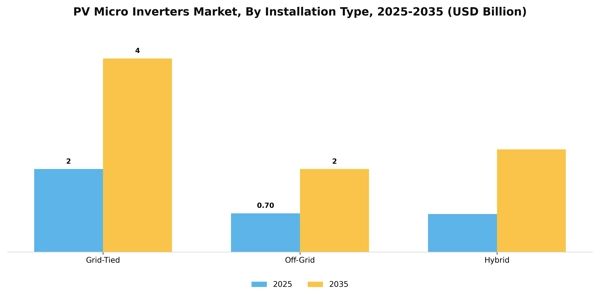 PV Micro Inverters Market Segment Image 1