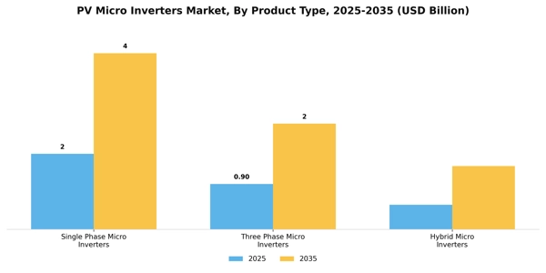 PV Micro Inverters Market Segment Image 3