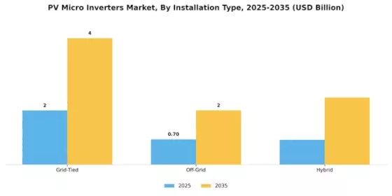 PV Micro Inverters Market Segment Image 2