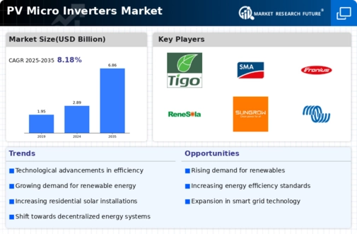 PV Micro Inverters Market Infographic