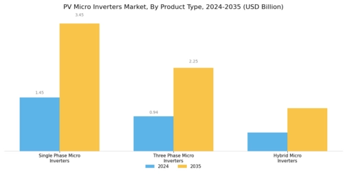 PV Micro Inverters Market Segment Image 1