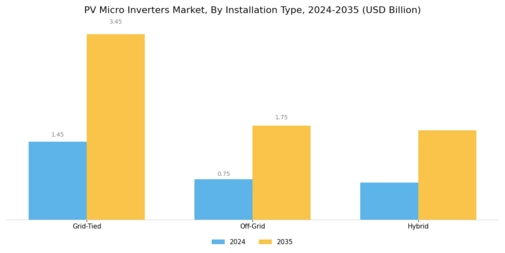 PV Micro Inverters Market Segment Image 2