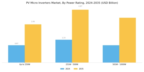 PV Micro Inverters Market Segment Image 3