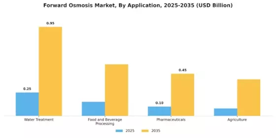 Forward Osmosis Market
 Segment Image 0
