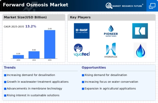 Forward Osmosis Market
 Infographic