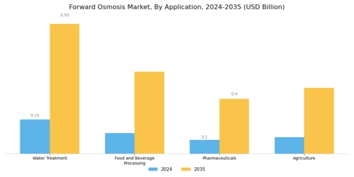 Forward Osmosis Market
 Segment Image 0