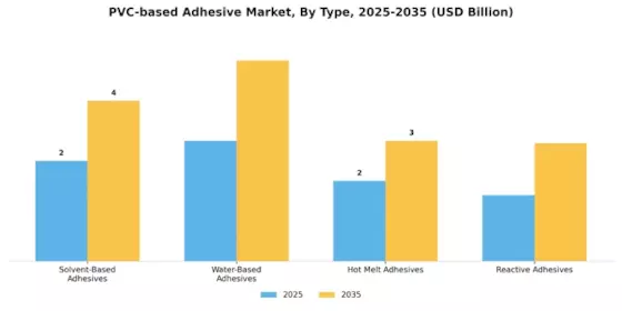 PVC based Adhesive Market Segment Image 1