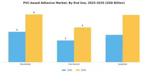 PVC based Adhesive Market Segment Image 2