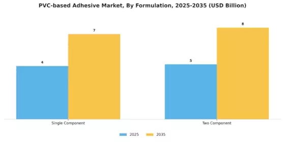 PVC based Adhesive Market Segment Image 3