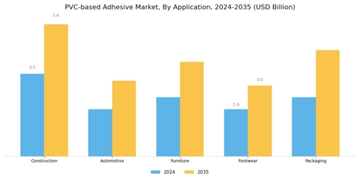 PVC based Adhesive Market Segment Image 0