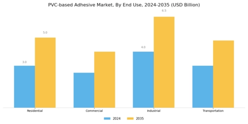 PVC based Adhesive Market Segment Image 1