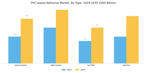 PVC based Adhesive Market Segment Image 2