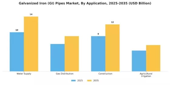 Galvanized Iron Pipes Market Segment Image 0