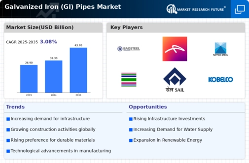 Galvanized Iron Pipes Market Infographic