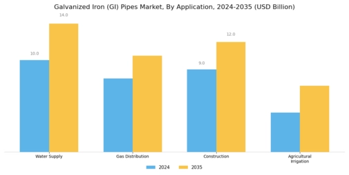 Galvanized Iron Pipes Market Segment Image 0