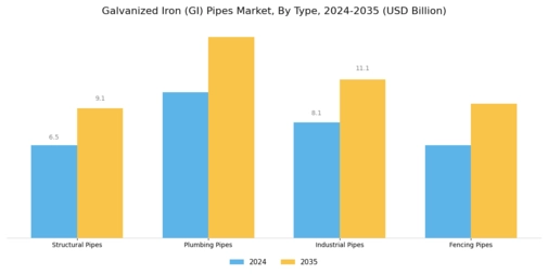 Galvanized Iron Pipes Market Segment Image 1