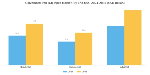 Galvanized Iron Pipes Market Segment Image 2