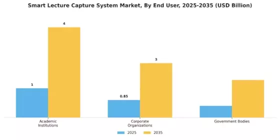 Smart Lecture Capture System Market Segment Image 3