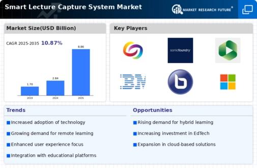 Smart Lecture Capture System Market Infographic