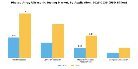Phased Array Ultrasonic Testing Market Segment Image 0