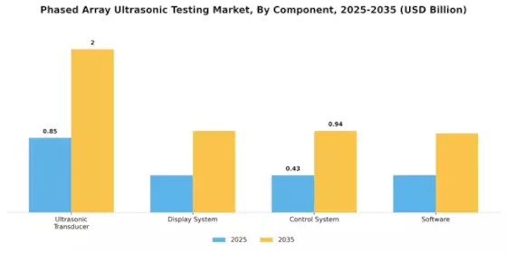 Phased Array Ultrasonic Testing Market Segment Image 3