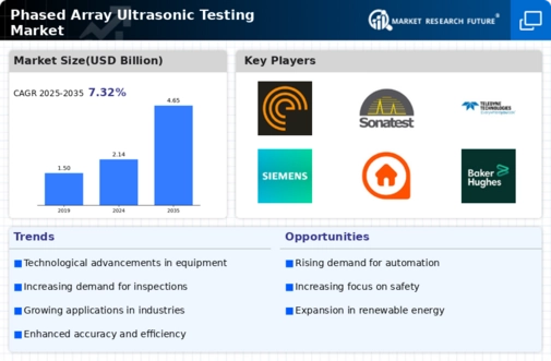 Phased Array Ultrasonic Testing Market Infographic
