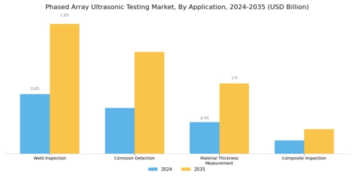 Phased Array Ultrasonic Testing Market Segment Image 0