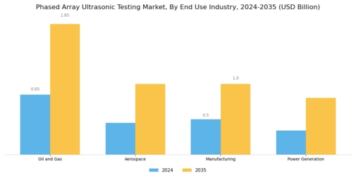 Phased Array Ultrasonic Testing Market Segment Image 1