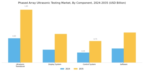 Phased Array Ultrasonic Testing Market Segment Image 3