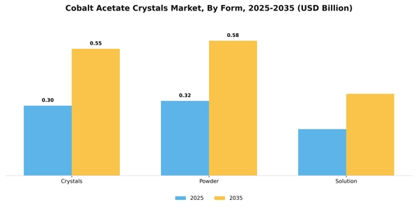 Cobalt Acetate Crystals Market Segment Image 2