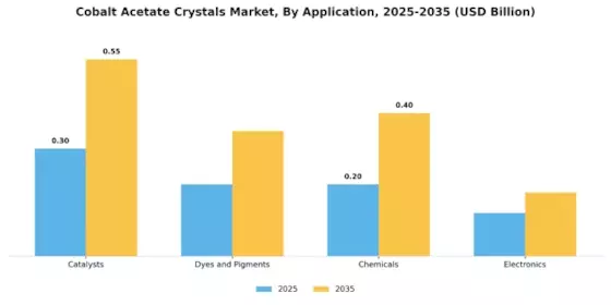 Cobalt Acetate Crystals Market Segment Image 0