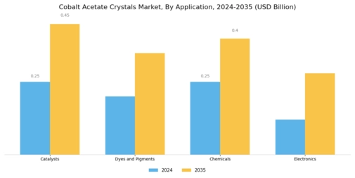 Cobalt Acetate Crystals Market Segment Image 0