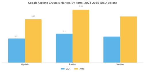 Cobalt Acetate Crystals Market Segment Image 2