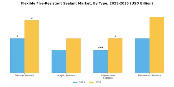 Flexible Fire Resistant Sealant Market Segment Image 1