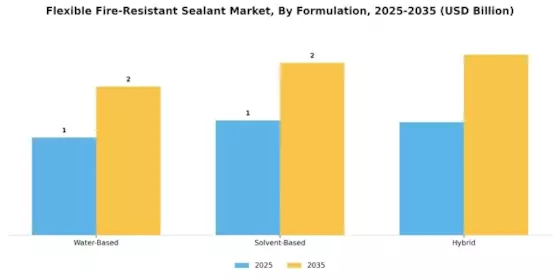 Flexible Fire Resistant Sealant Market Segment Image 3