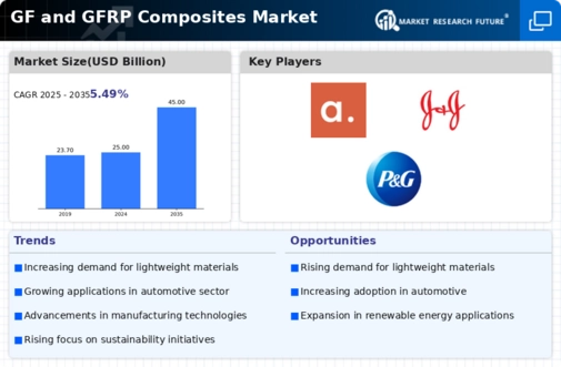 Gf And Gfrp Composites Market
 Infographic