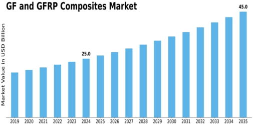 Gf And Gfrp Composites Market
 Size