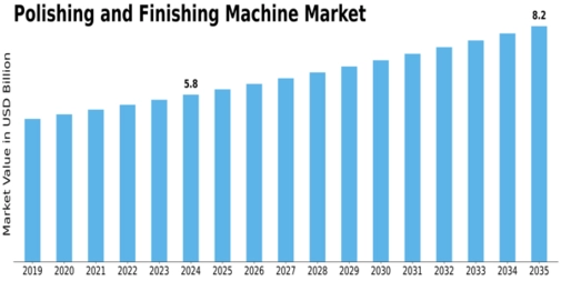 Polishing And Finishing Machine Market Size